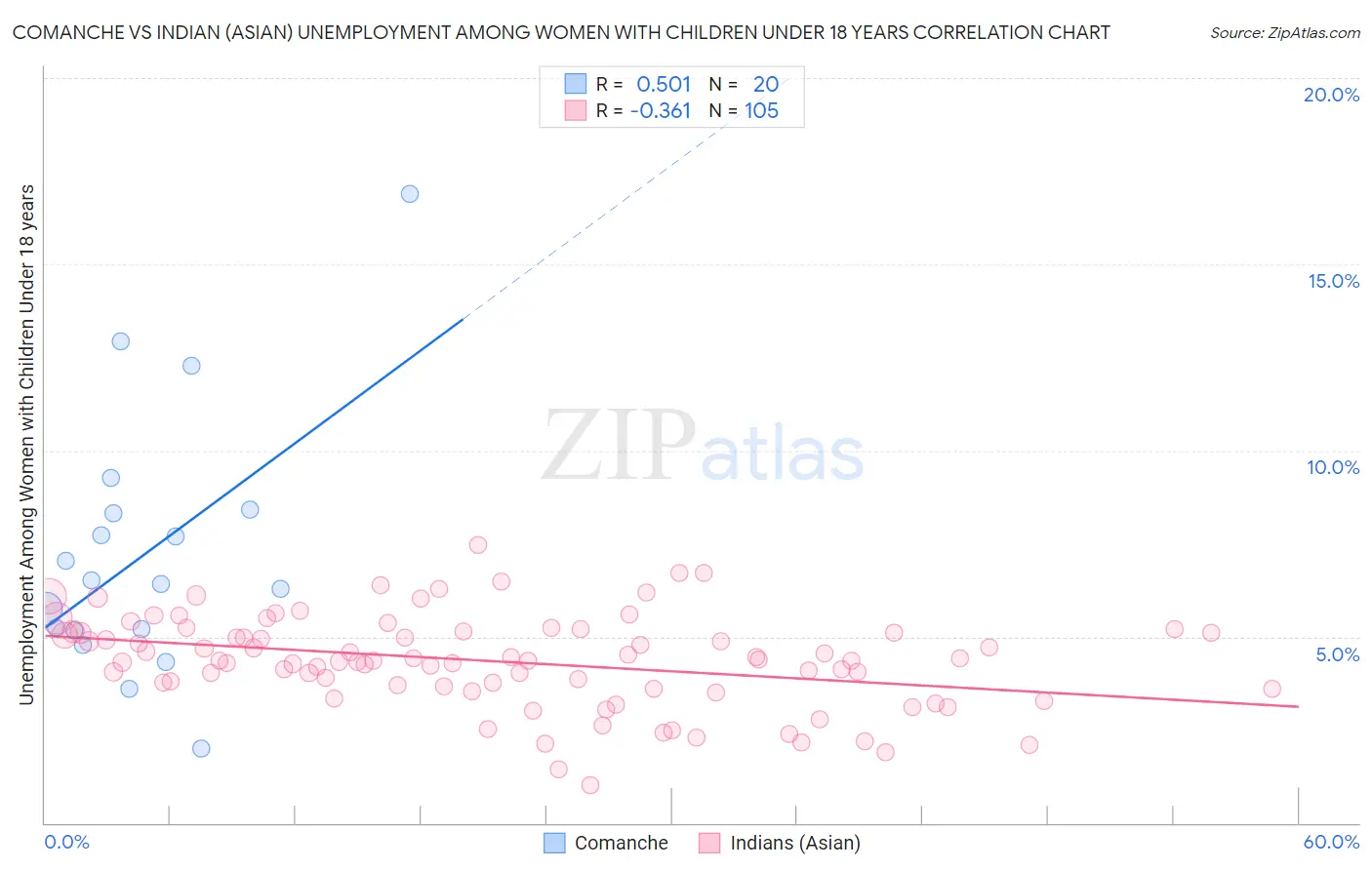 Comanche vs Indian (Asian) Unemployment Among Women with Children Under 18 years