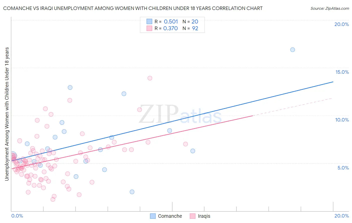 Comanche vs Iraqi Unemployment Among Women with Children Under 18 years