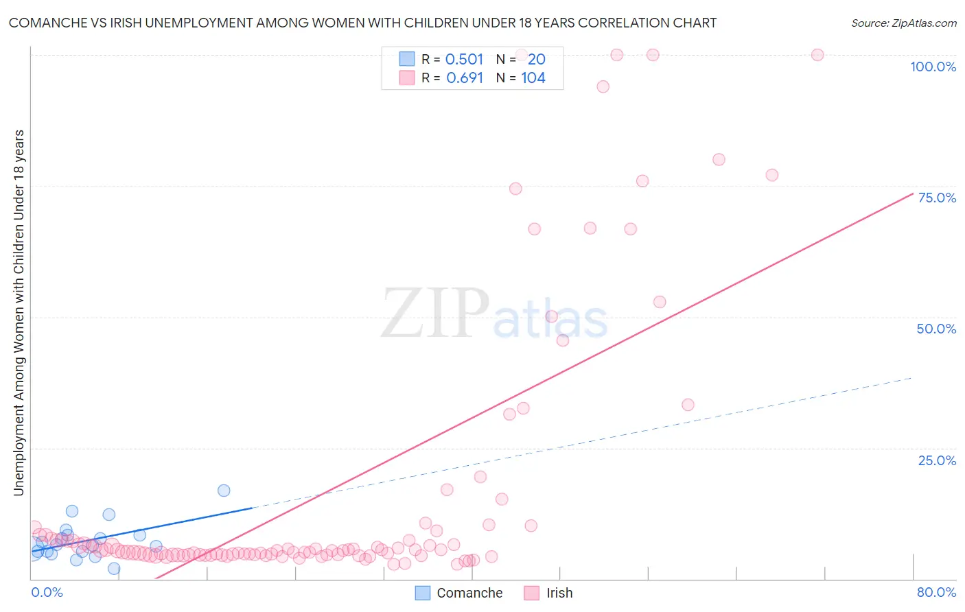 Comanche vs Irish Unemployment Among Women with Children Under 18 years