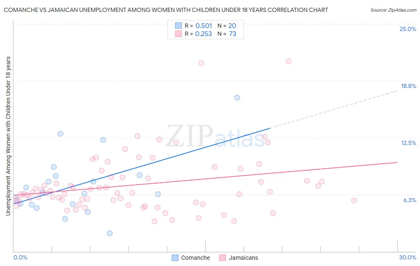 Comanche vs Jamaican Unemployment Among Women with Children Under 18 years