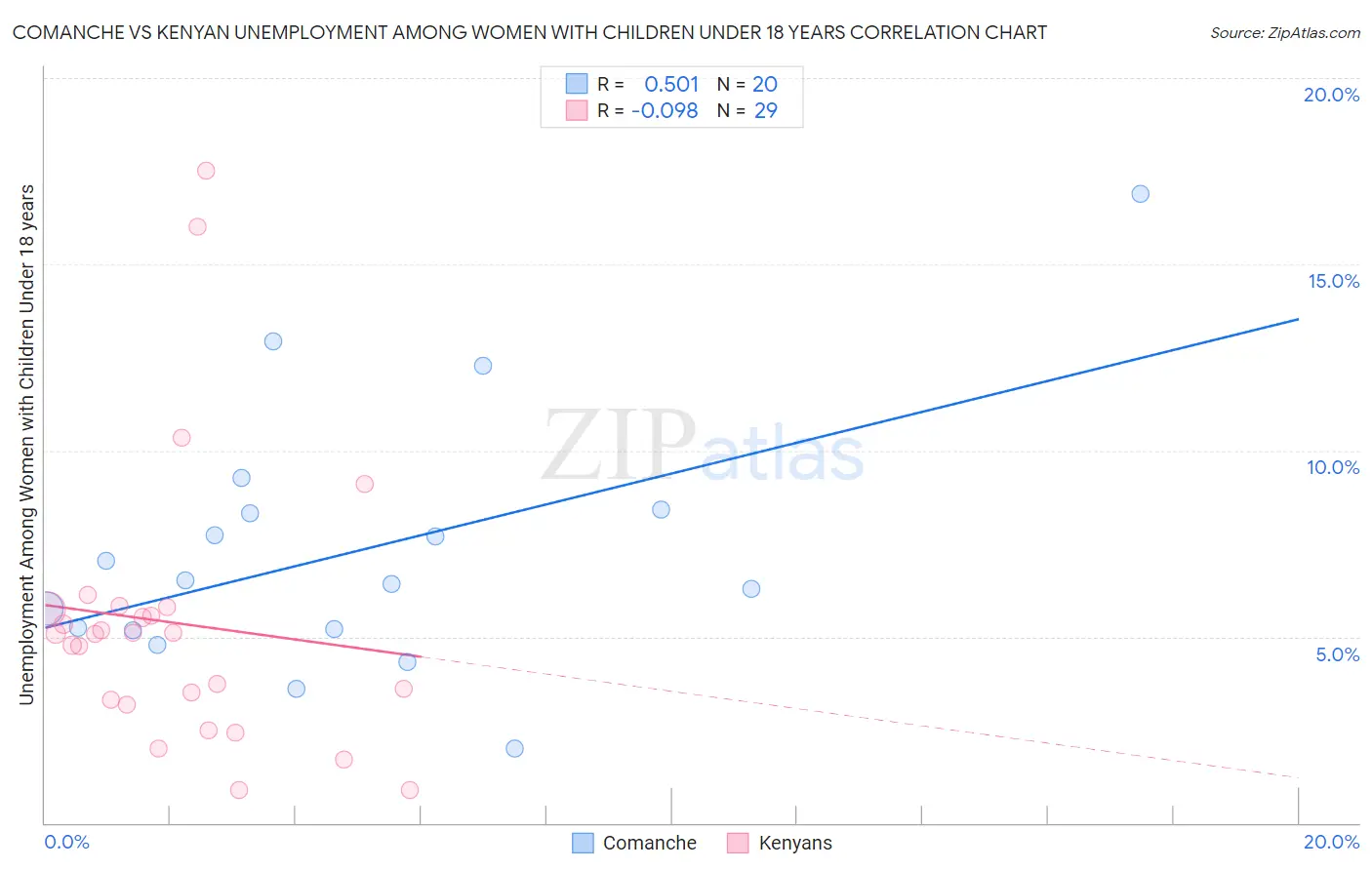 Comanche vs Kenyan Unemployment Among Women with Children Under 18 years