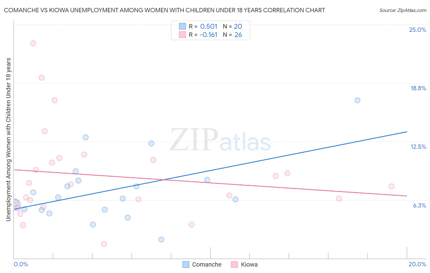Comanche vs Kiowa Unemployment Among Women with Children Under 18 years