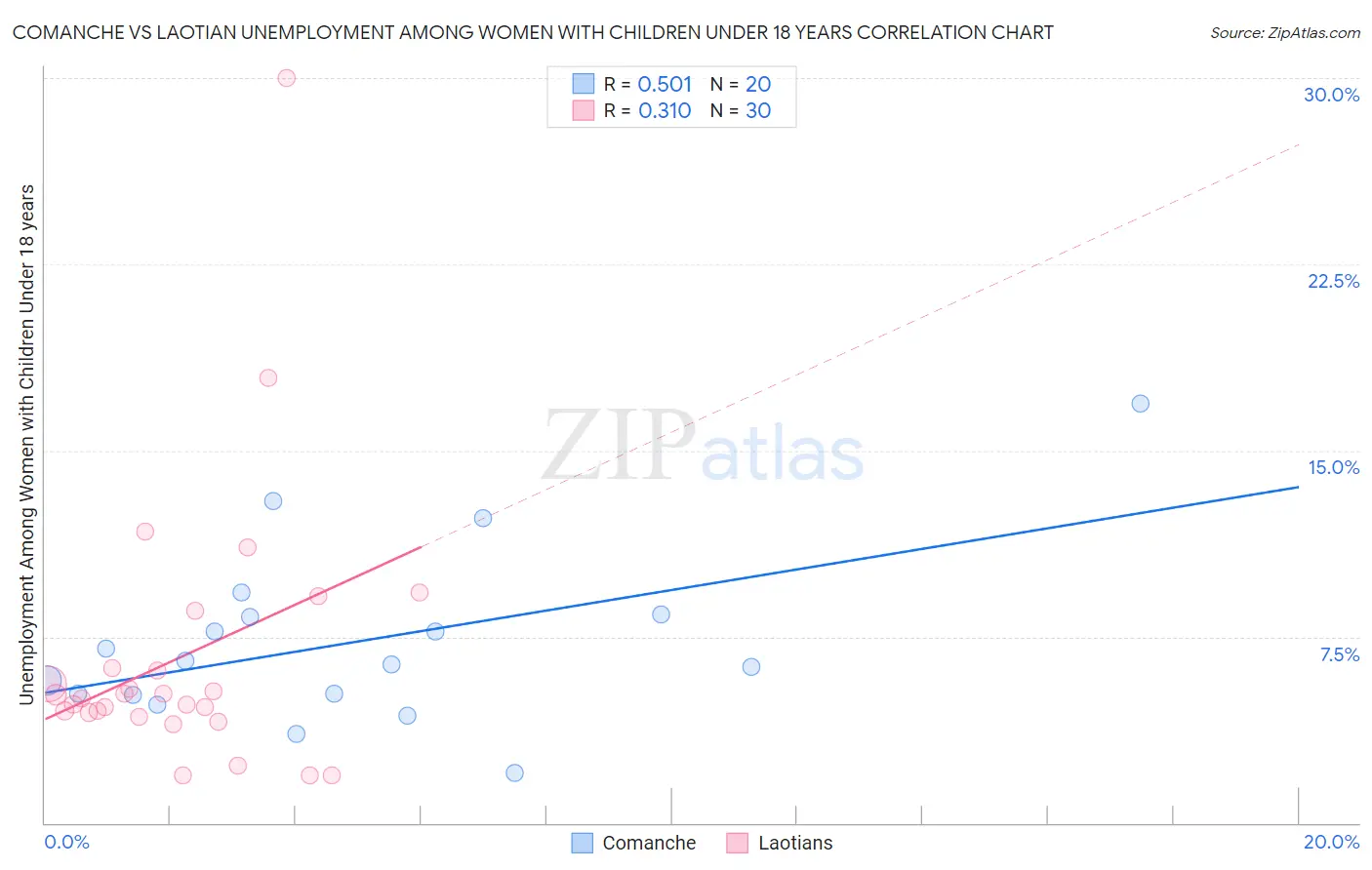 Comanche vs Laotian Unemployment Among Women with Children Under 18 years