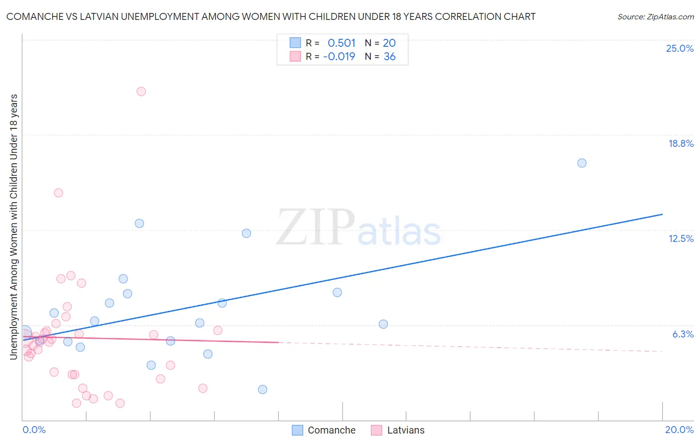 Comanche vs Latvian Unemployment Among Women with Children Under 18 years