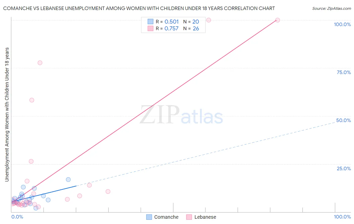Comanche vs Lebanese Unemployment Among Women with Children Under 18 years