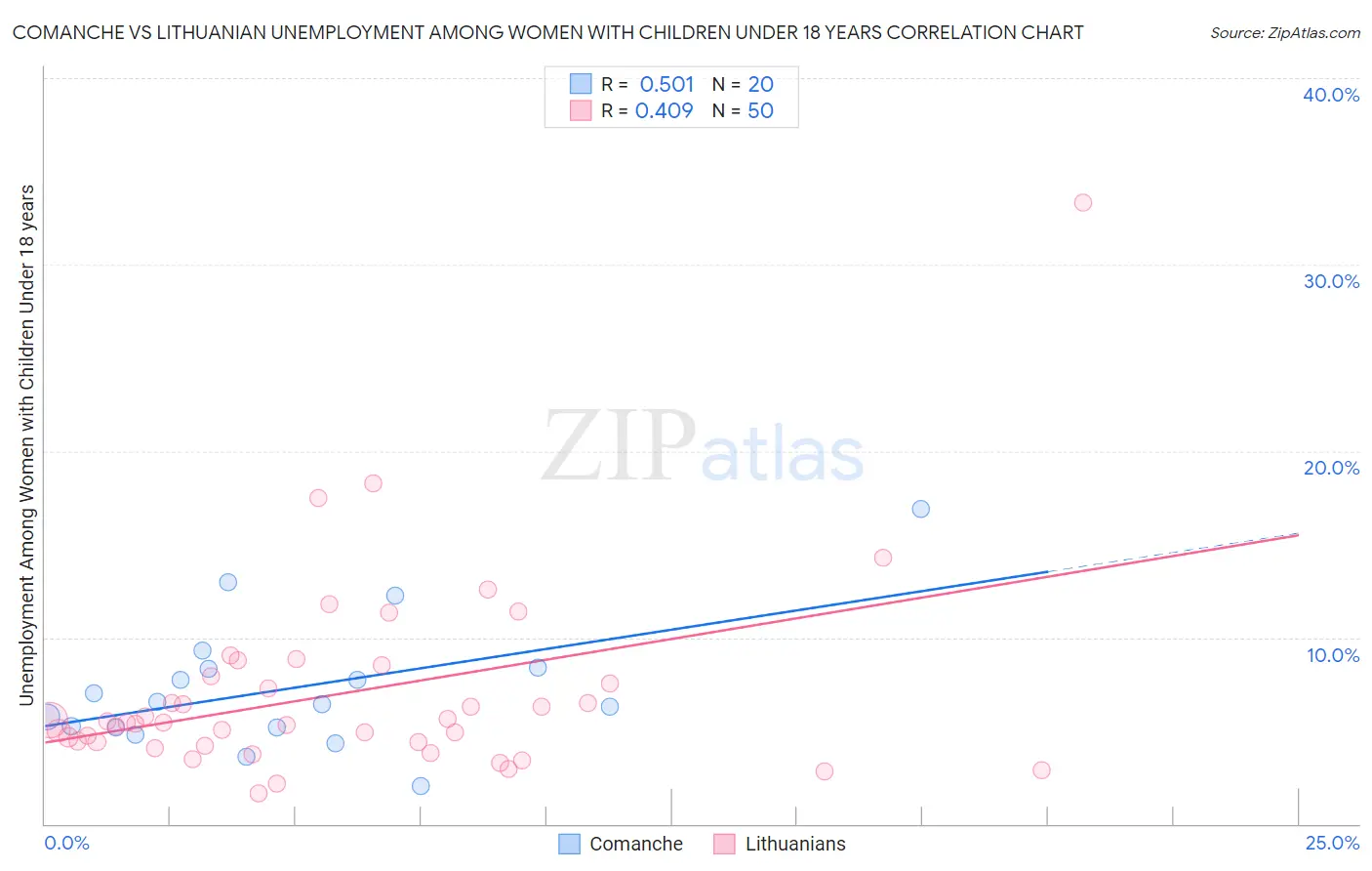 Comanche vs Lithuanian Unemployment Among Women with Children Under 18 years