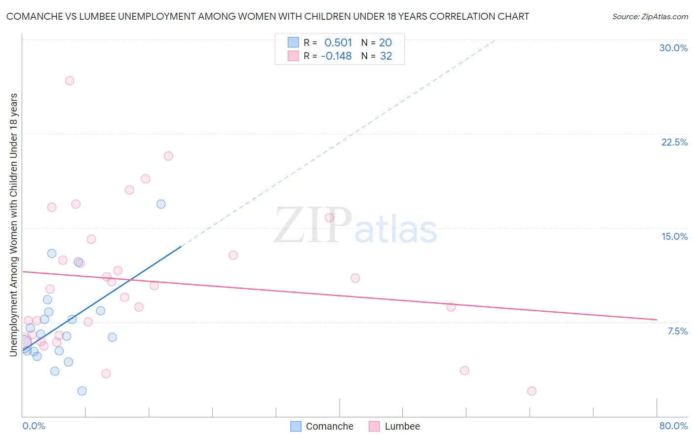 Comanche vs Lumbee Unemployment Among Women with Children Under 18 years