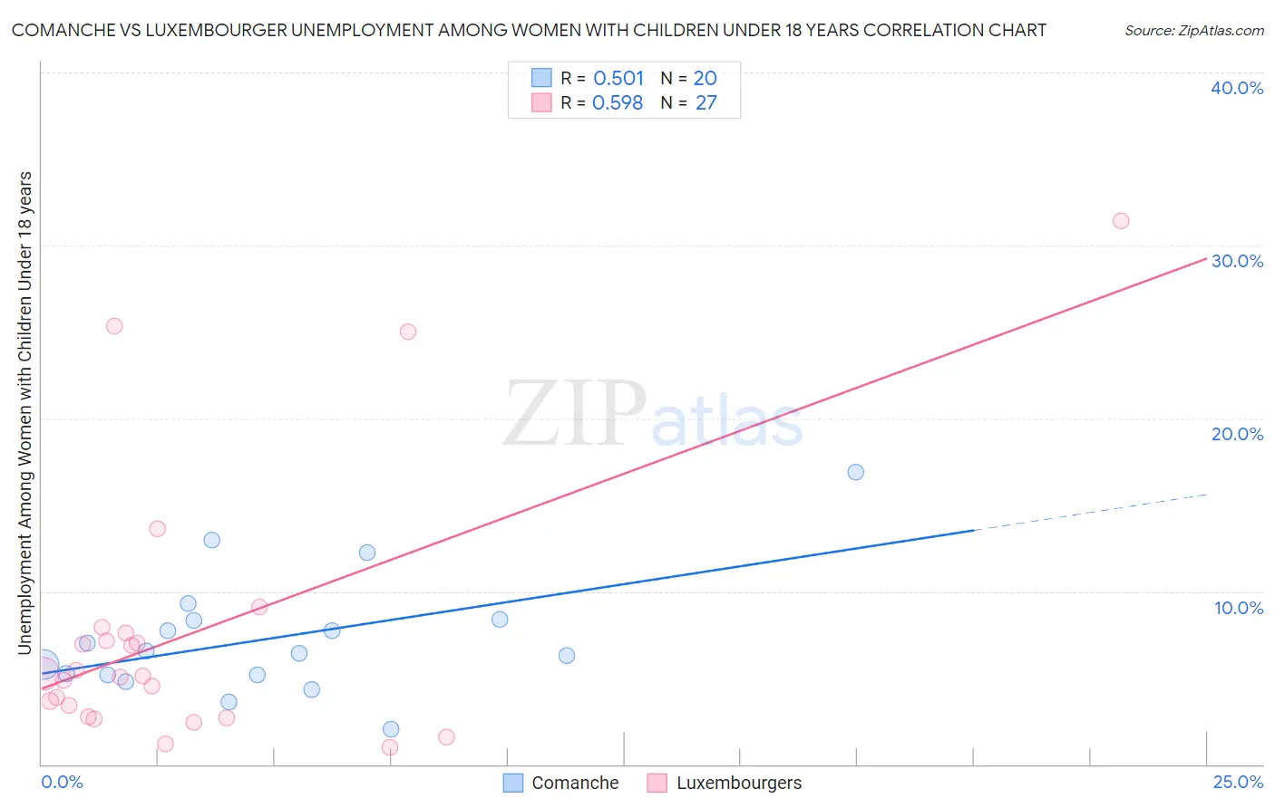 Comanche vs Luxembourger Unemployment Among Women with Children Under 18 years