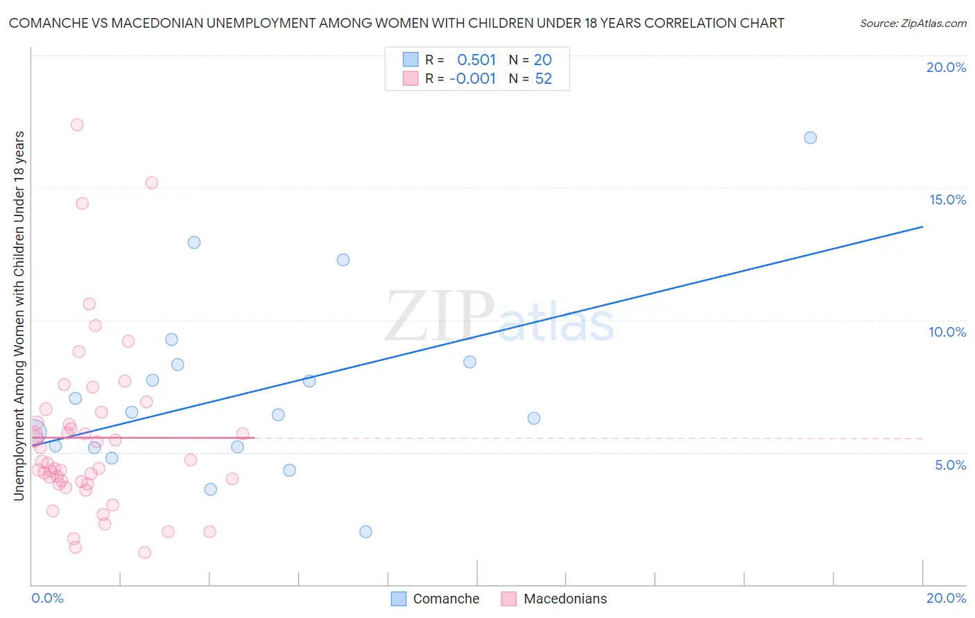 Comanche vs Macedonian Unemployment Among Women with Children Under 18 years