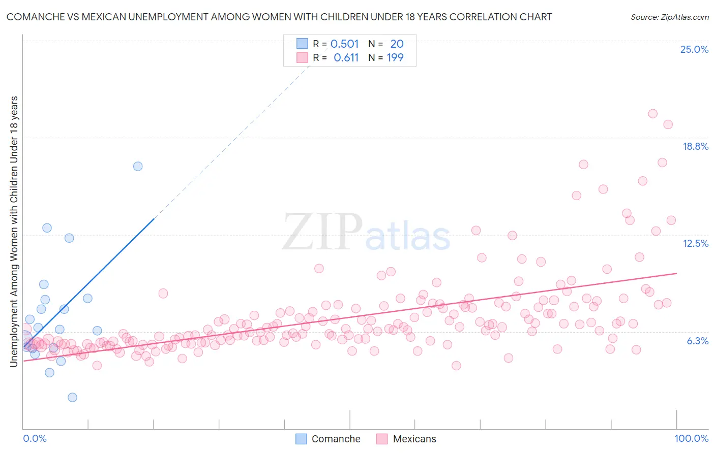 Comanche vs Mexican Unemployment Among Women with Children Under 18 years