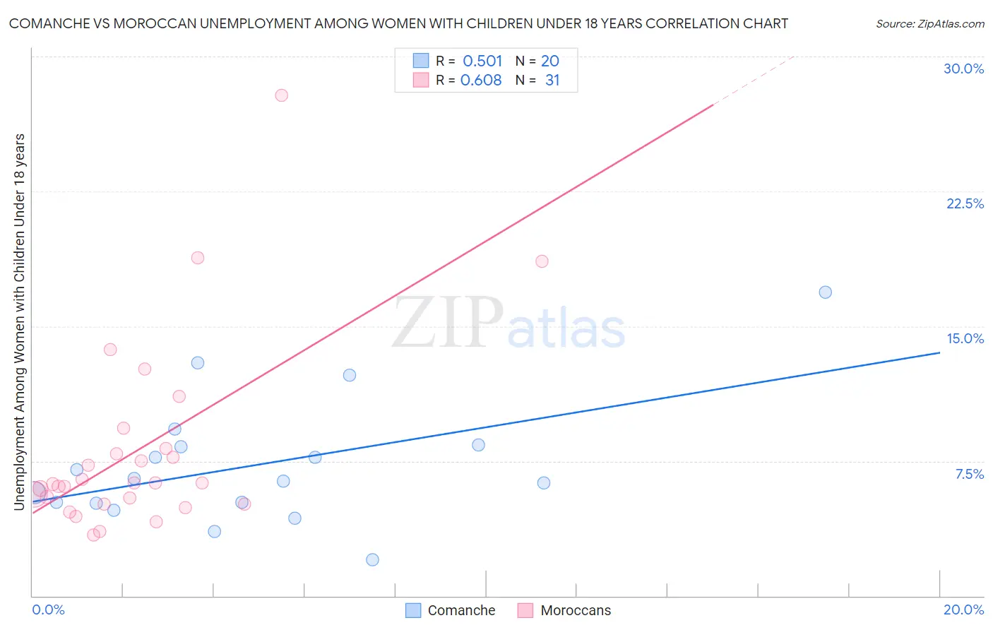 Comanche vs Moroccan Unemployment Among Women with Children Under 18 years