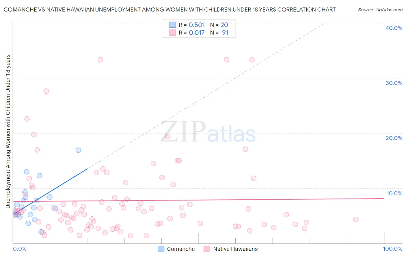 Comanche vs Native Hawaiian Unemployment Among Women with Children Under 18 years