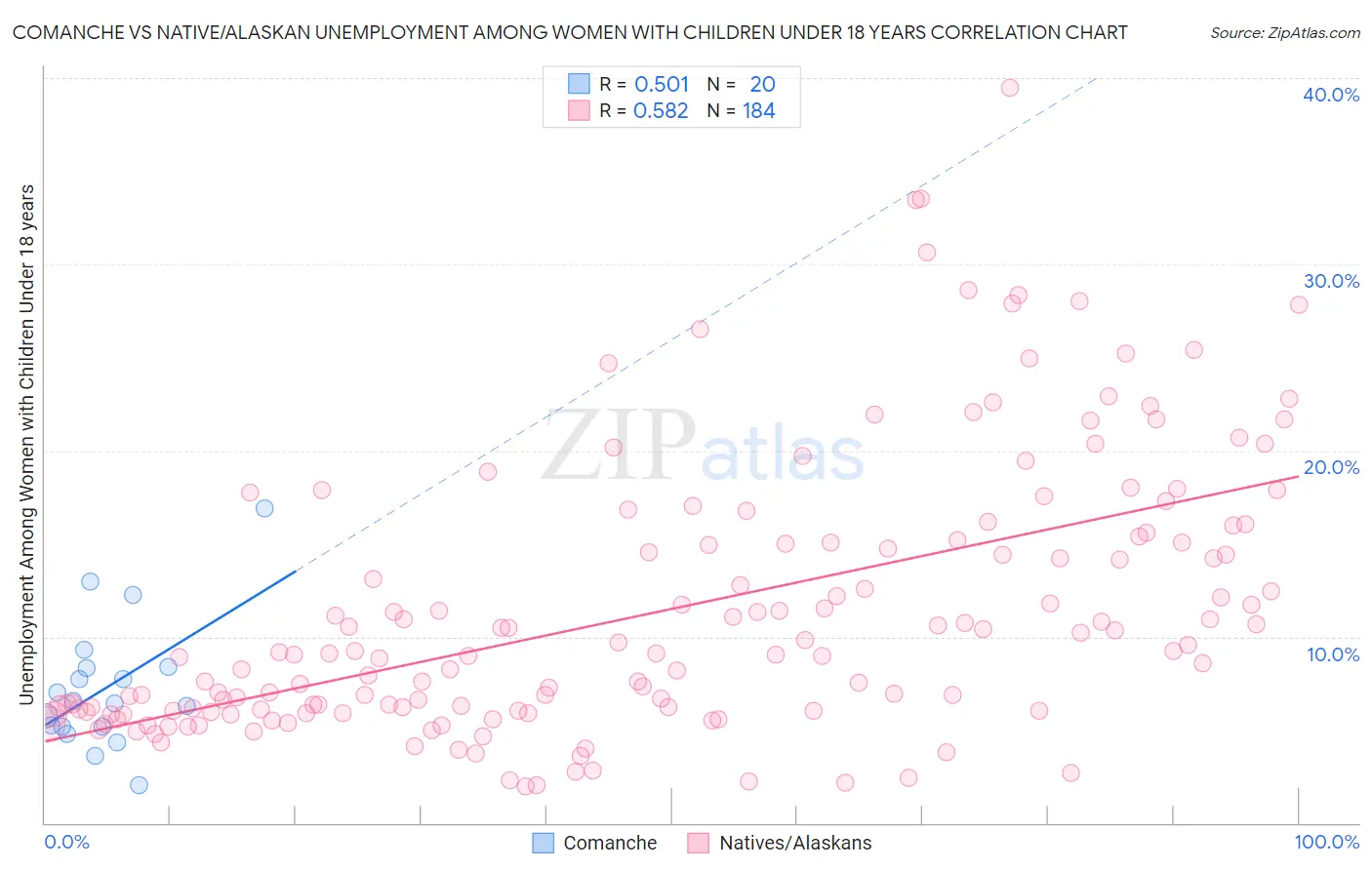 Comanche vs Native/Alaskan Unemployment Among Women with Children Under 18 years