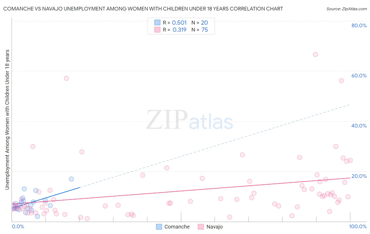Comanche vs Navajo Unemployment Among Women with Children Under 18 years