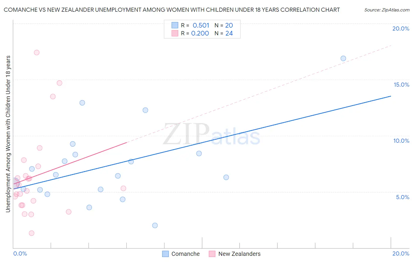 Comanche vs New Zealander Unemployment Among Women with Children Under 18 years