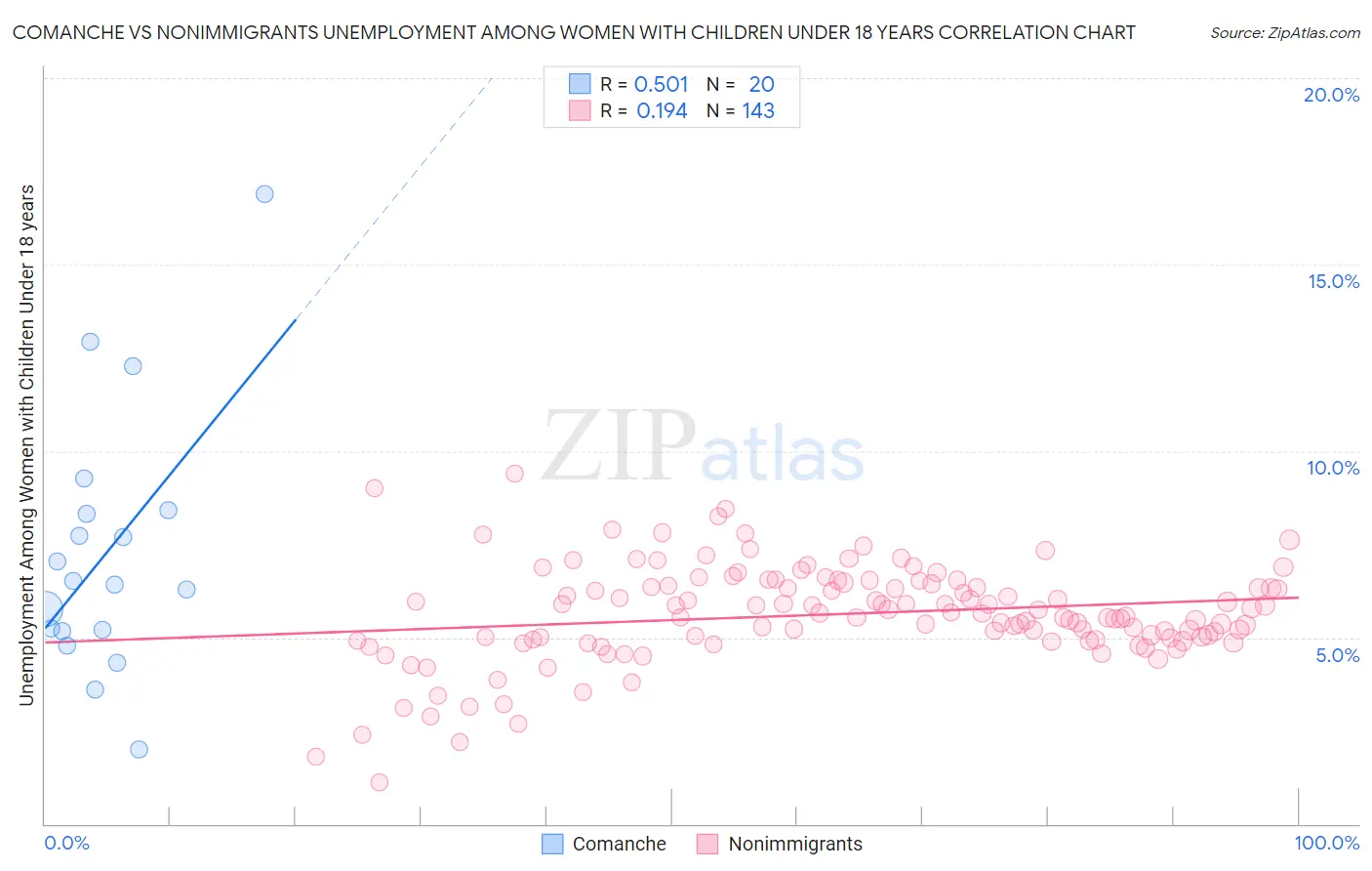 Comanche vs Nonimmigrants Unemployment Among Women with Children Under 18 years