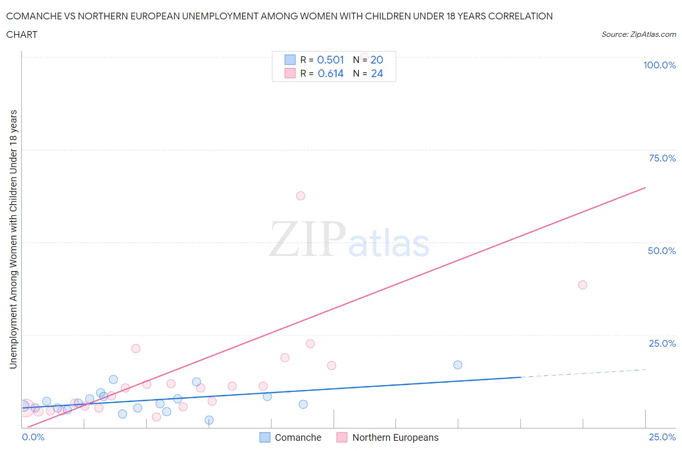 Comanche vs Northern European Unemployment Among Women with Children Under 18 years