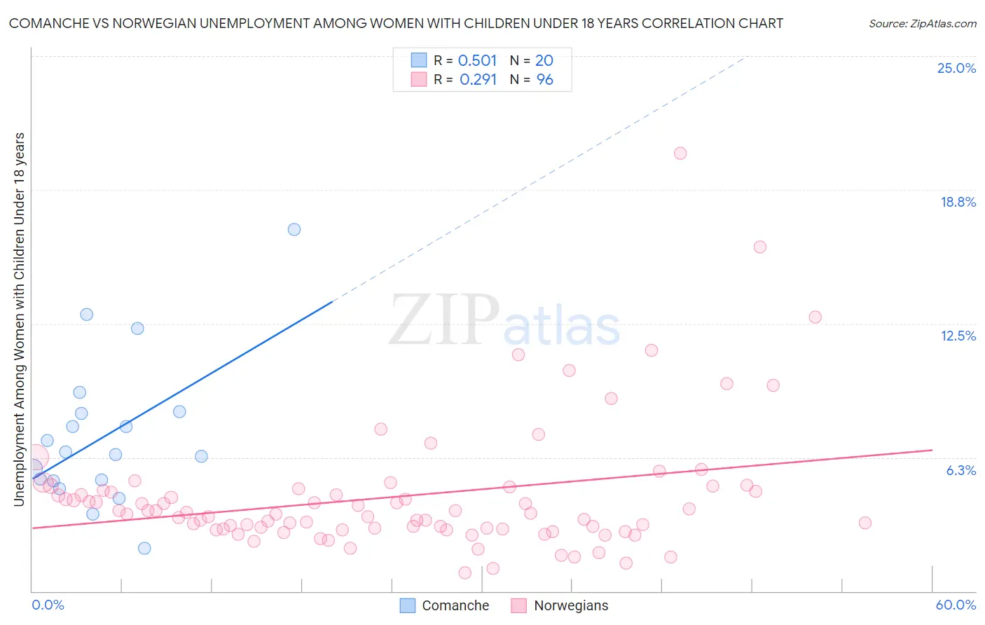Comanche vs Norwegian Unemployment Among Women with Children Under 18 years