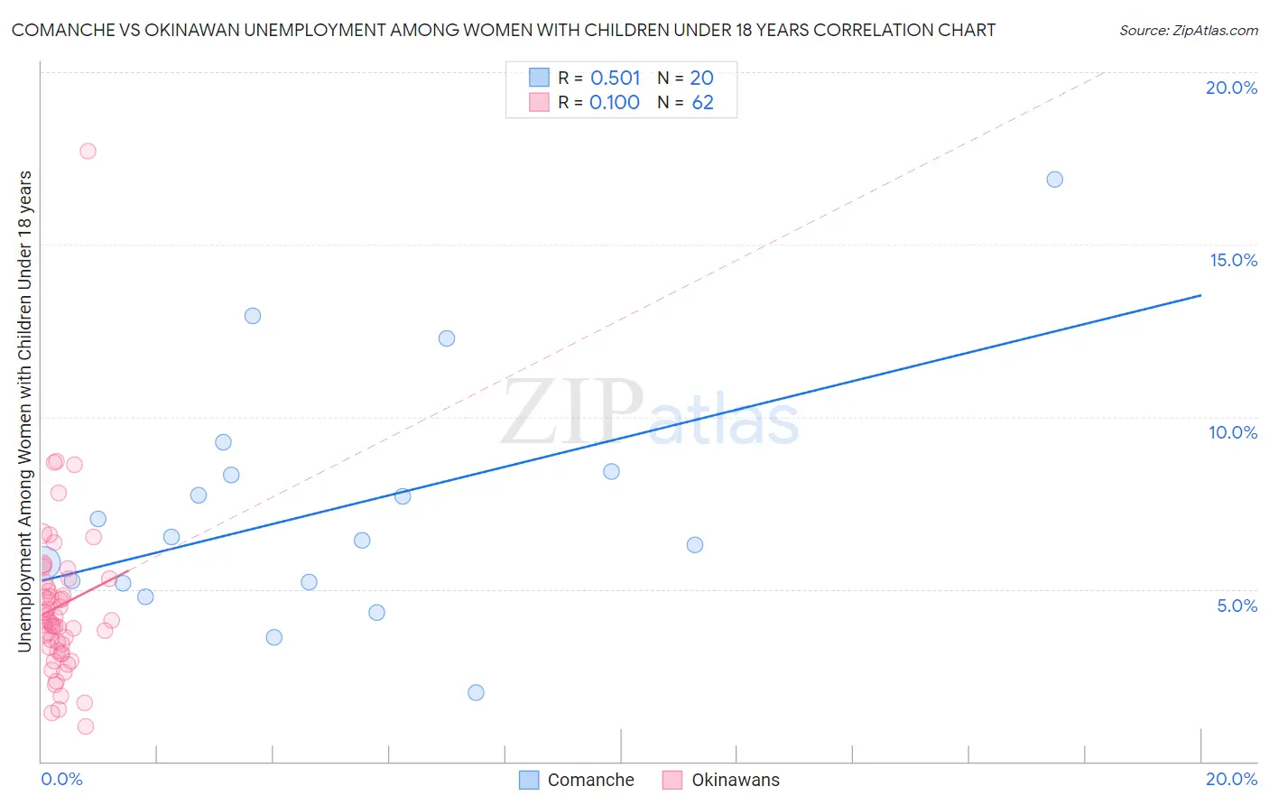 Comanche vs Okinawan Unemployment Among Women with Children Under 18 years