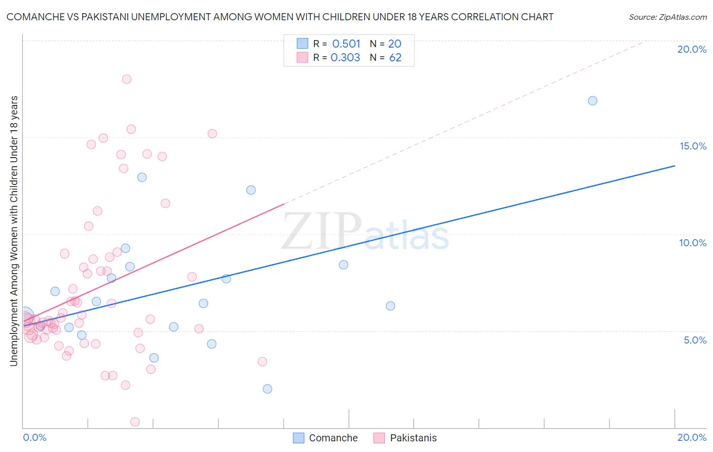 Comanche vs Pakistani Unemployment Among Women with Children Under 18 years