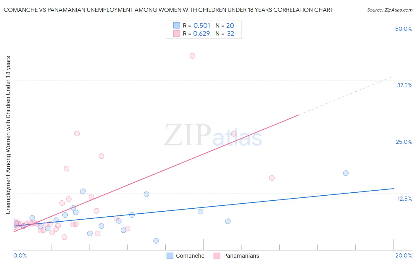 Comanche vs Panamanian Unemployment Among Women with Children Under 18 years