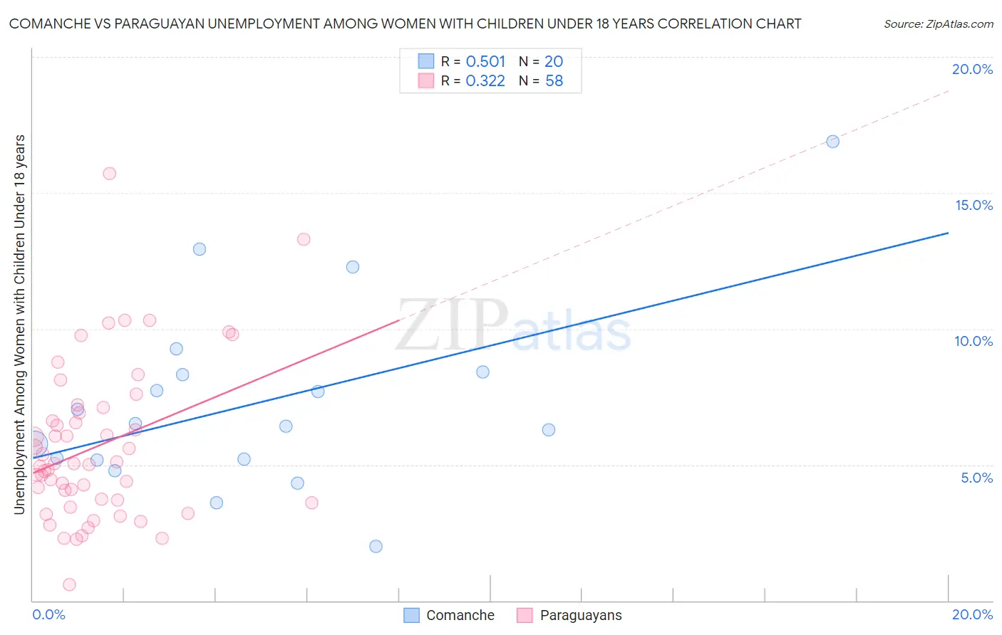 Comanche vs Paraguayan Unemployment Among Women with Children Under 18 years