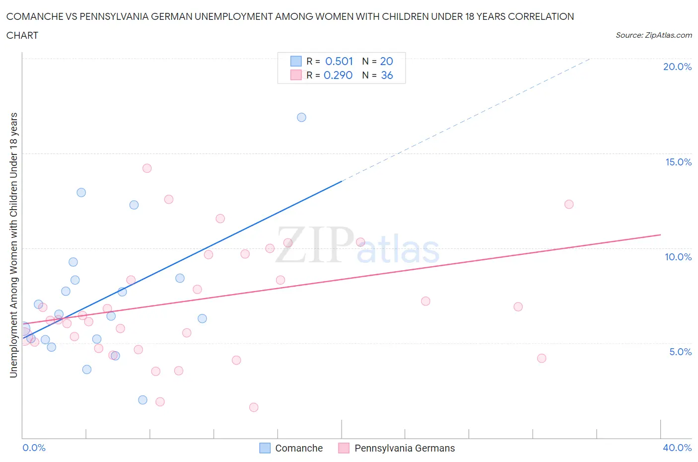 Comanche vs Pennsylvania German Unemployment Among Women with Children Under 18 years