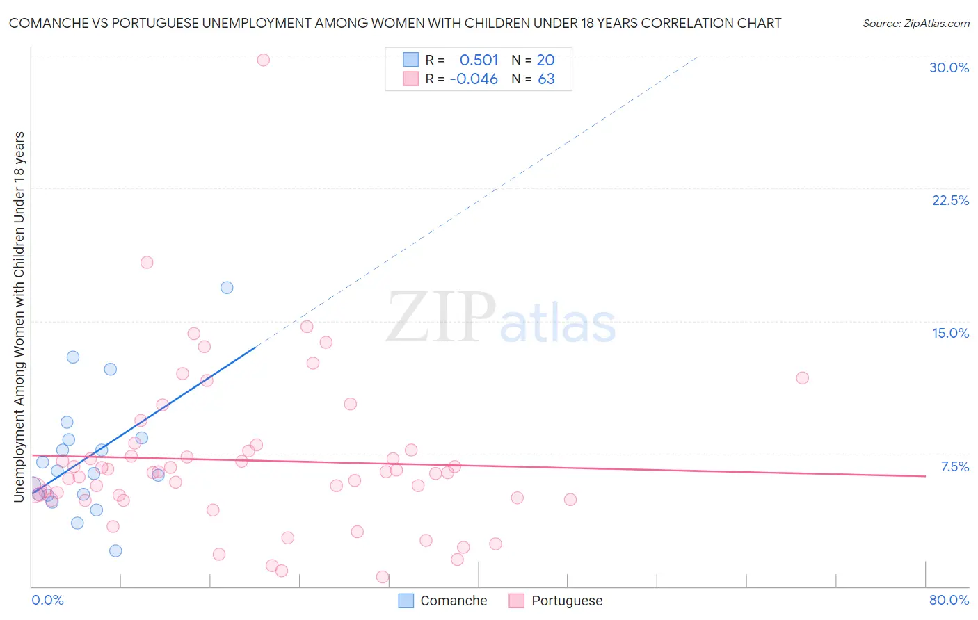 Comanche vs Portuguese Unemployment Among Women with Children Under 18 years