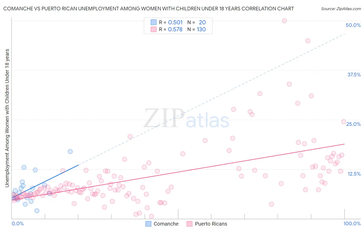 Comanche vs Puerto Rican Unemployment Among Women with Children Under 18 years