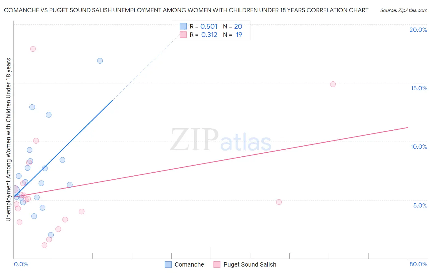 Comanche vs Puget Sound Salish Unemployment Among Women with Children Under 18 years