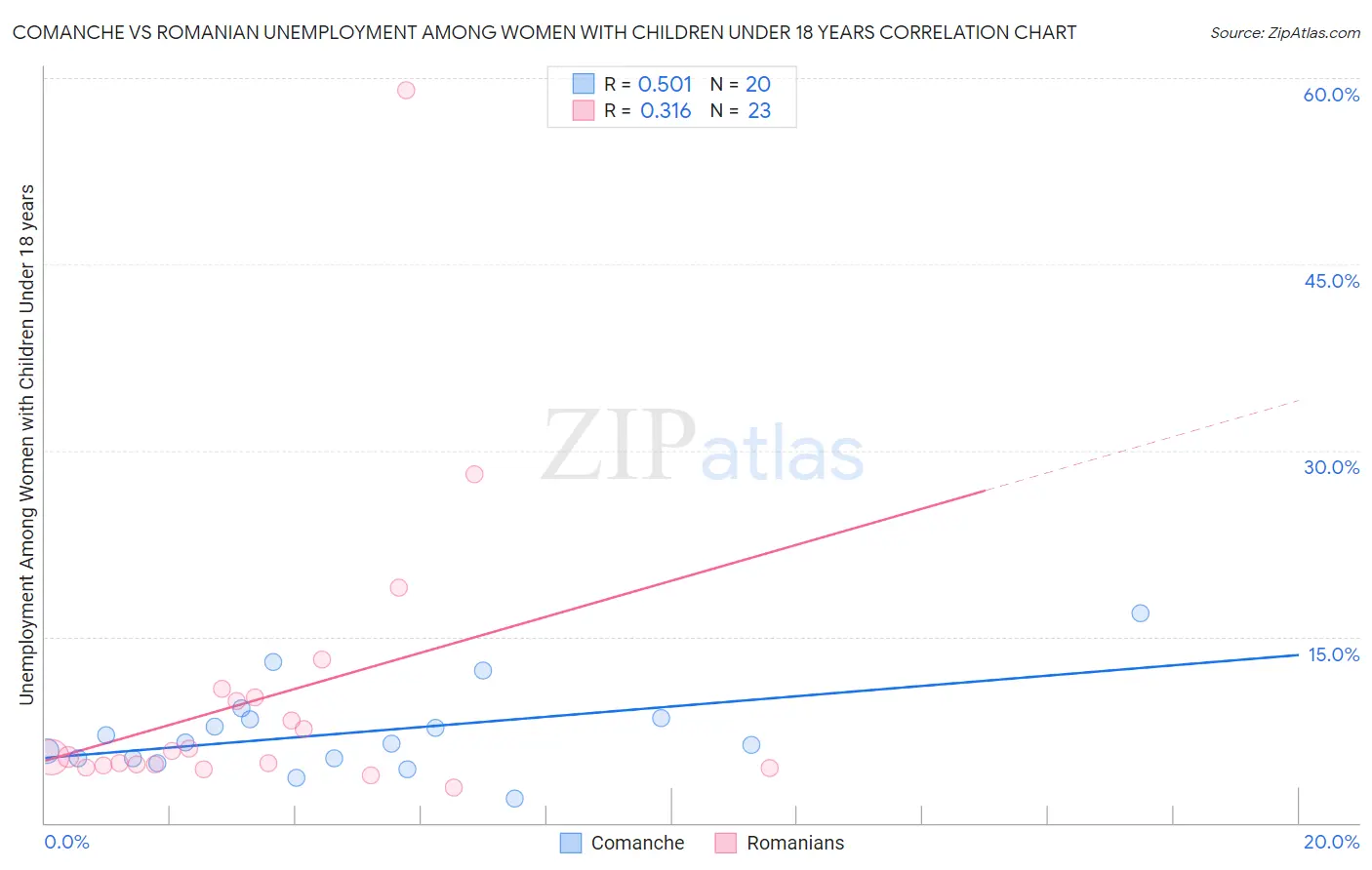 Comanche vs Romanian Unemployment Among Women with Children Under 18 years