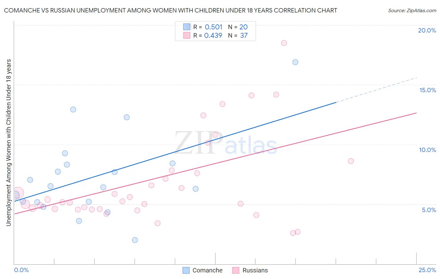 Comanche vs Russian Unemployment Among Women with Children Under 18 years