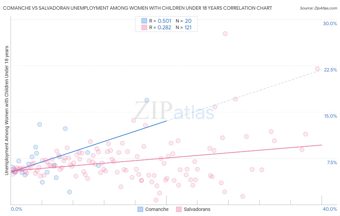 Comanche vs Salvadoran Unemployment Among Women with Children Under 18 years