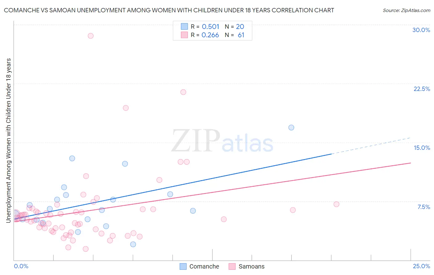 Comanche vs Samoan Unemployment Among Women with Children Under 18 years