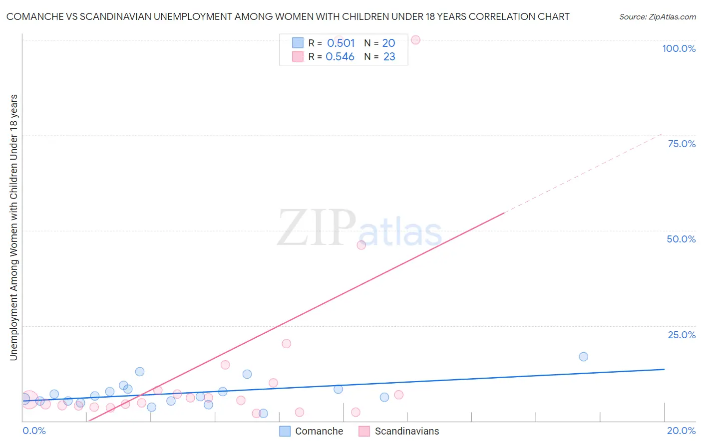 Comanche vs Scandinavian Unemployment Among Women with Children Under 18 years