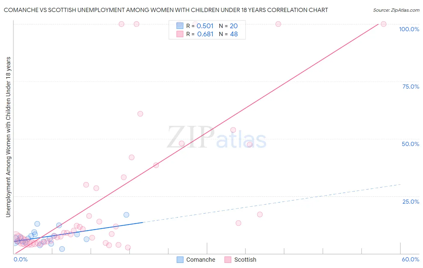 Comanche vs Scottish Unemployment Among Women with Children Under 18 years