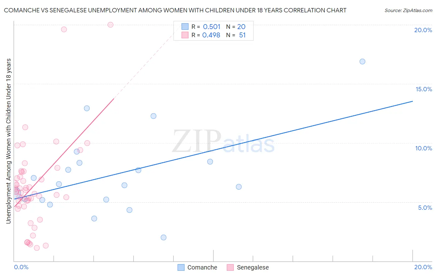 Comanche vs Senegalese Unemployment Among Women with Children Under 18 years