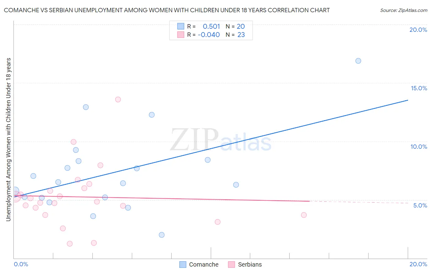 Comanche vs Serbian Unemployment Among Women with Children Under 18 years