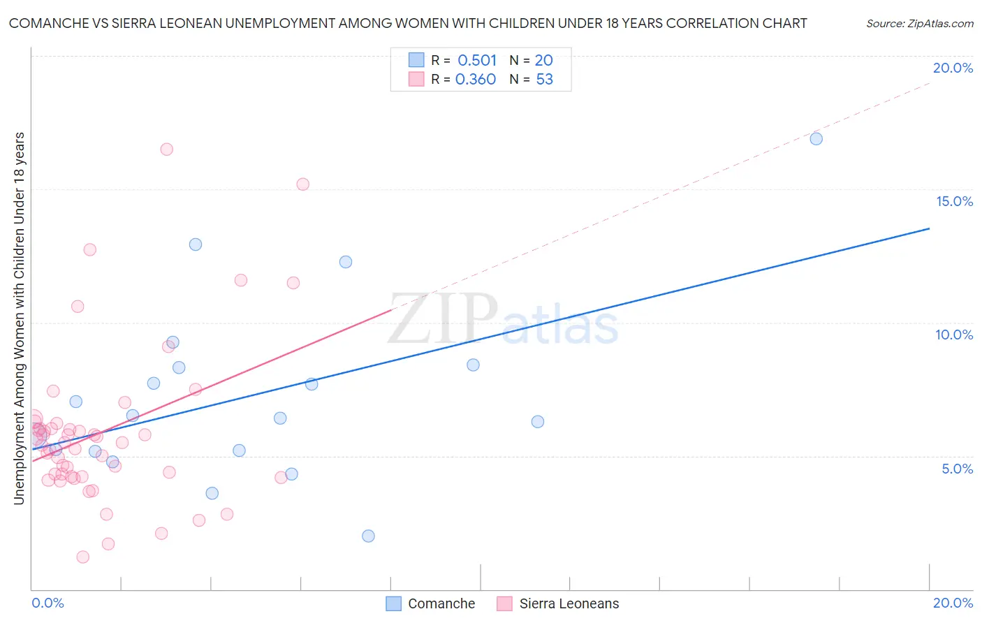 Comanche vs Sierra Leonean Unemployment Among Women with Children Under 18 years