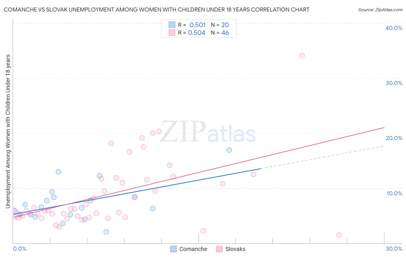 Comanche vs Slovak Unemployment Among Women with Children Under 18 years