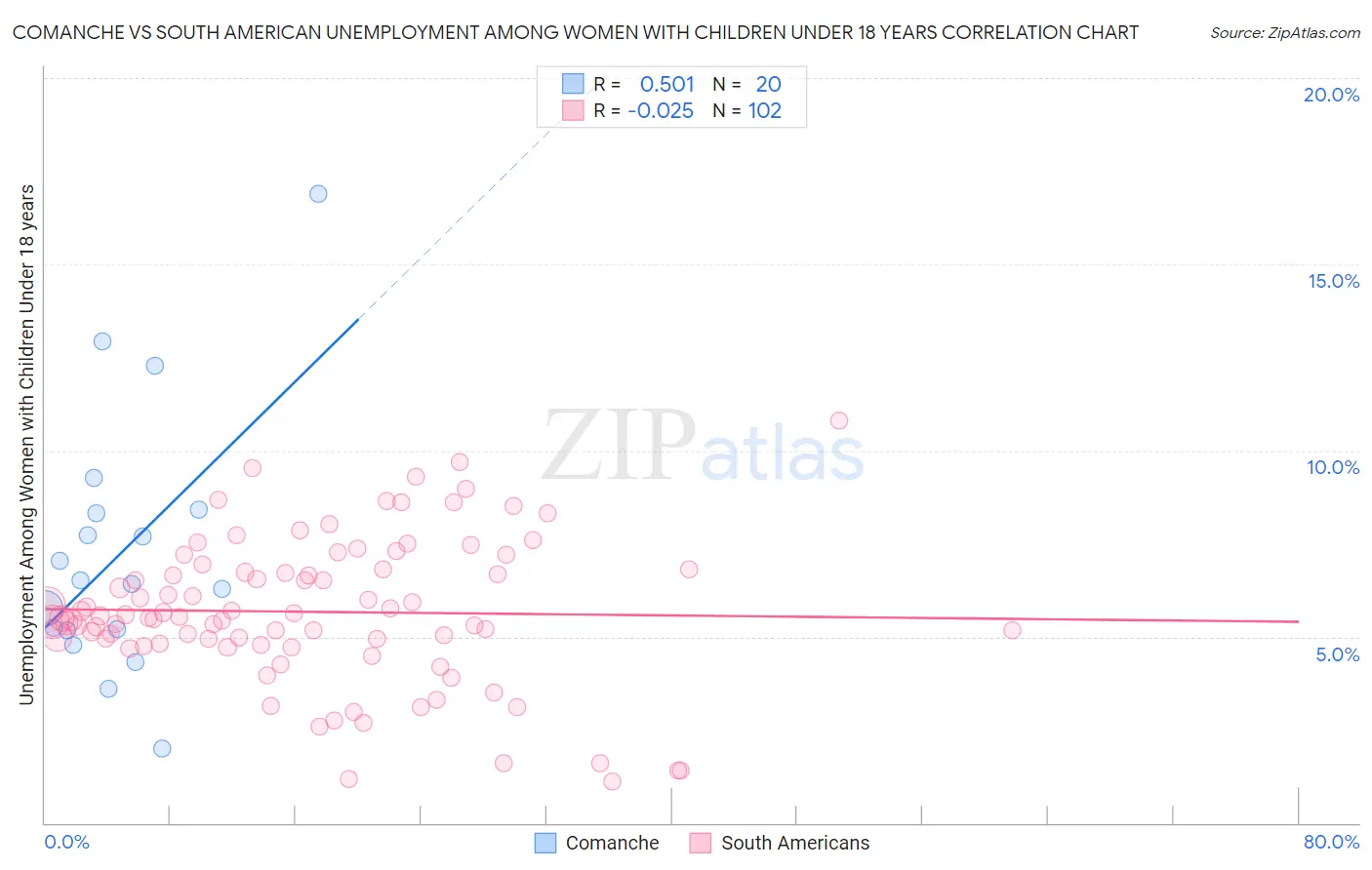 Comanche vs South American Unemployment Among Women with Children Under 18 years