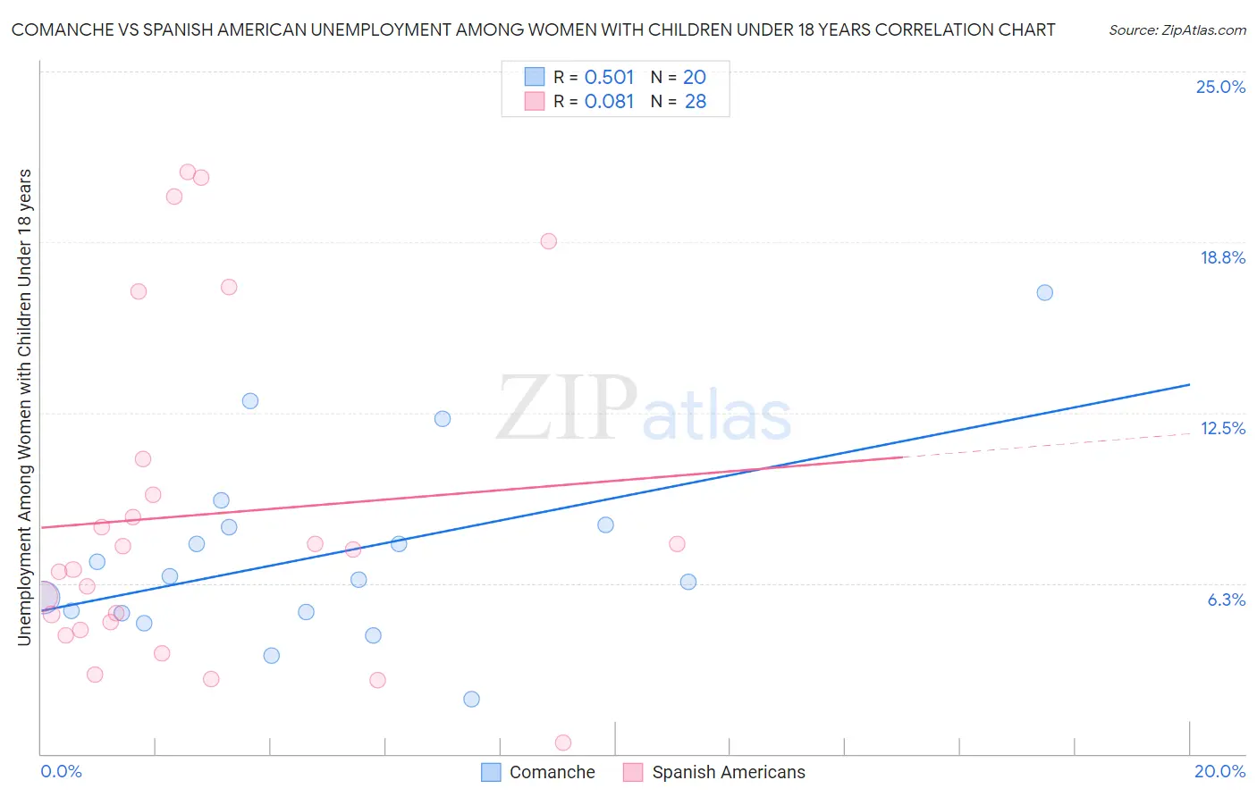 Comanche vs Spanish American Unemployment Among Women with Children Under 18 years