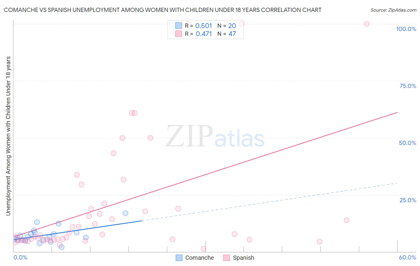 Comanche vs Spanish Unemployment Among Women with Children Under 18 years