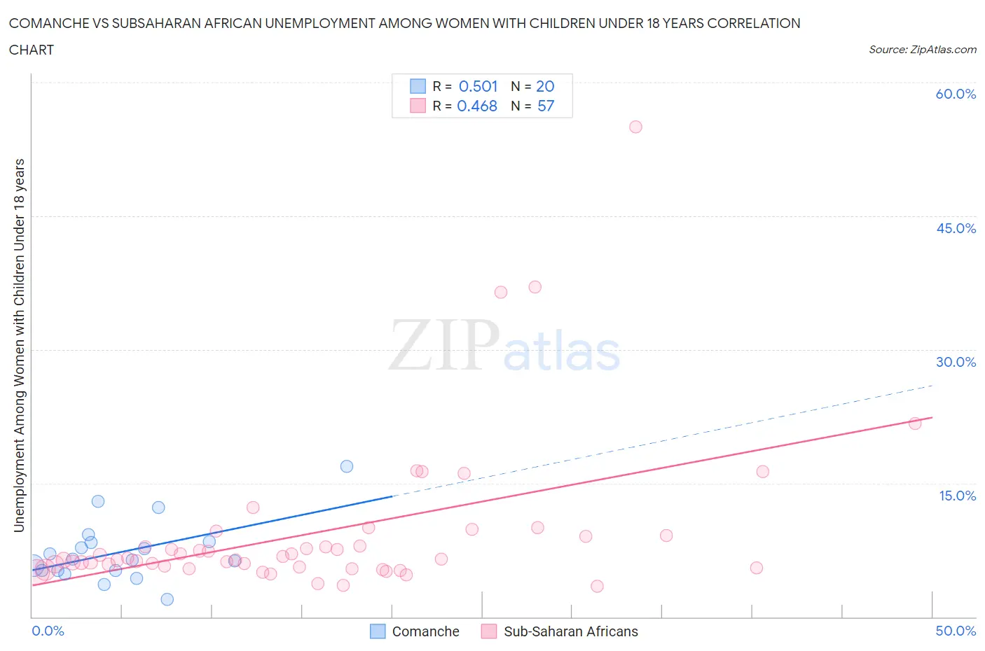 Comanche vs Subsaharan African Unemployment Among Women with Children Under 18 years