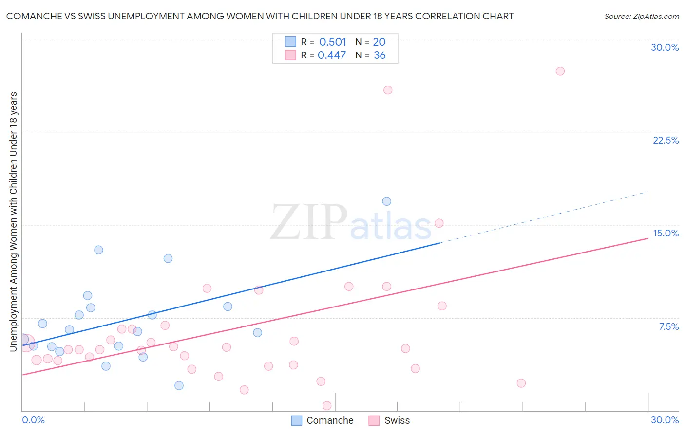 Comanche vs Swiss Unemployment Among Women with Children Under 18 years