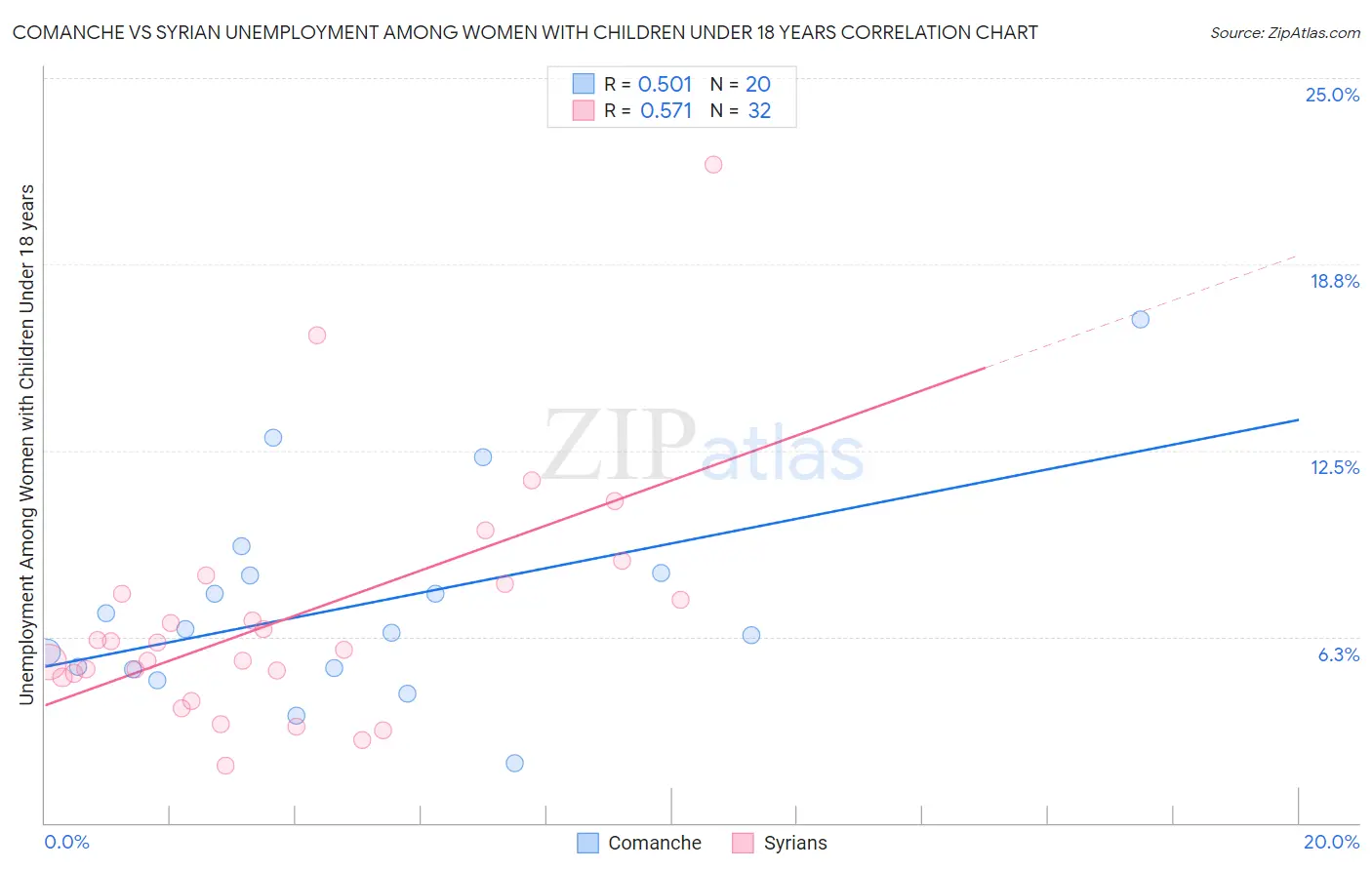 Comanche vs Syrian Unemployment Among Women with Children Under 18 years