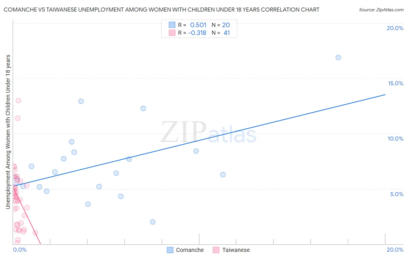 Comanche vs Taiwanese Unemployment Among Women with Children Under 18 years
