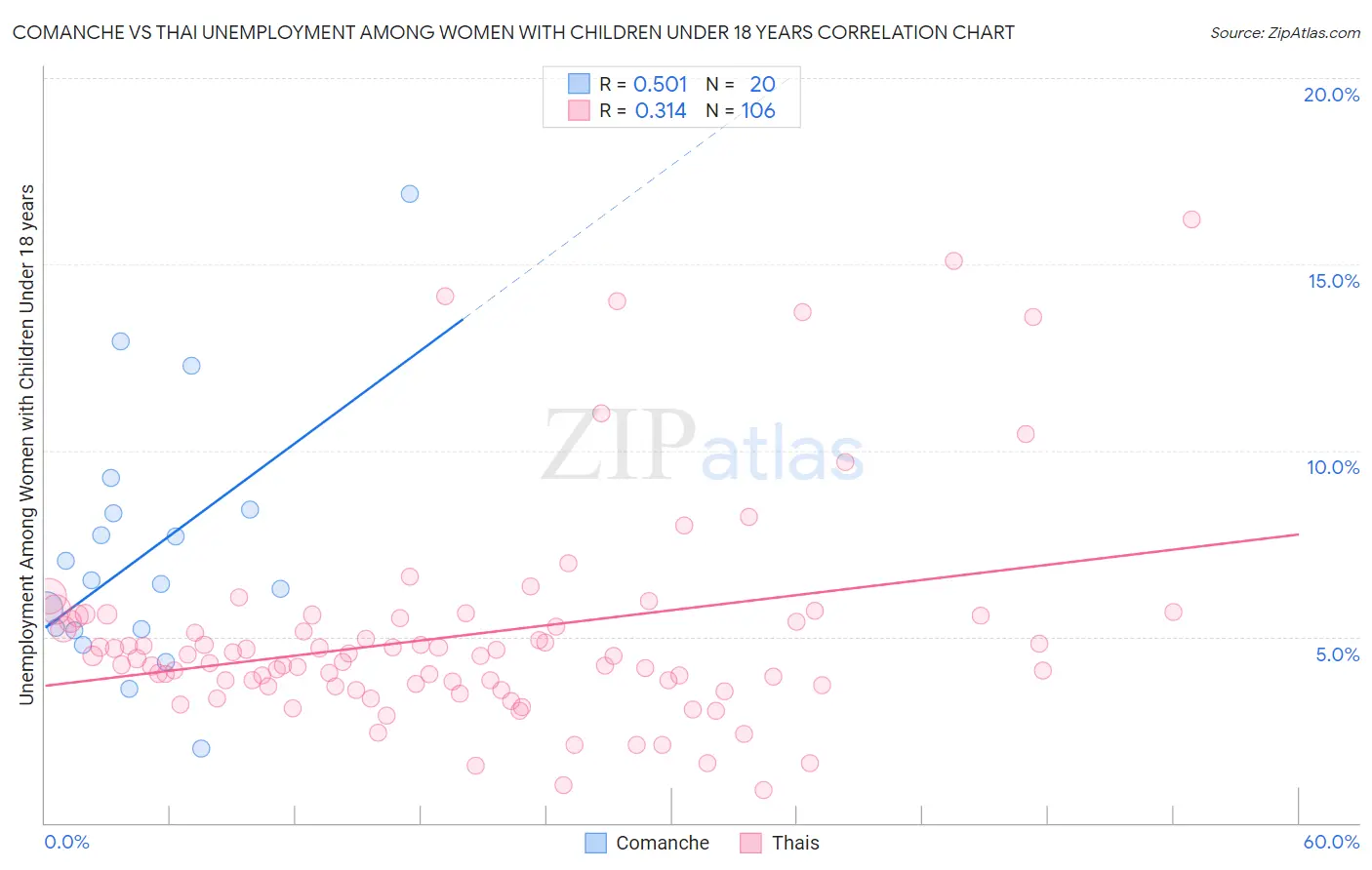 Comanche vs Thai Unemployment Among Women with Children Under 18 years