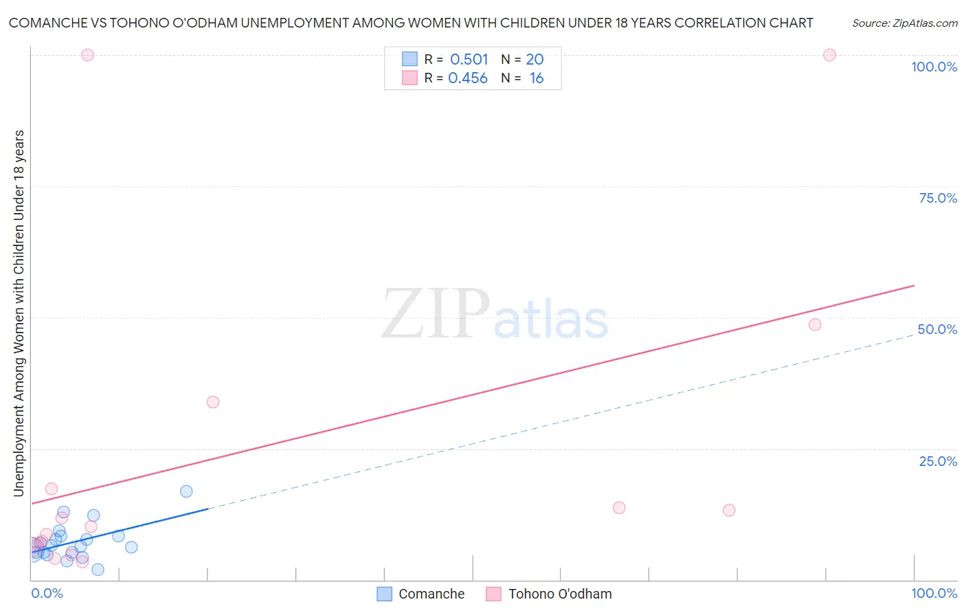 Comanche vs Tohono O'odham Unemployment Among Women with Children Under 18 years