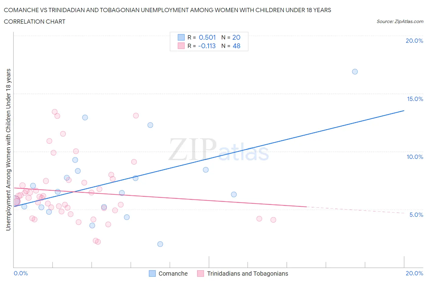 Comanche vs Trinidadian and Tobagonian Unemployment Among Women with Children Under 18 years